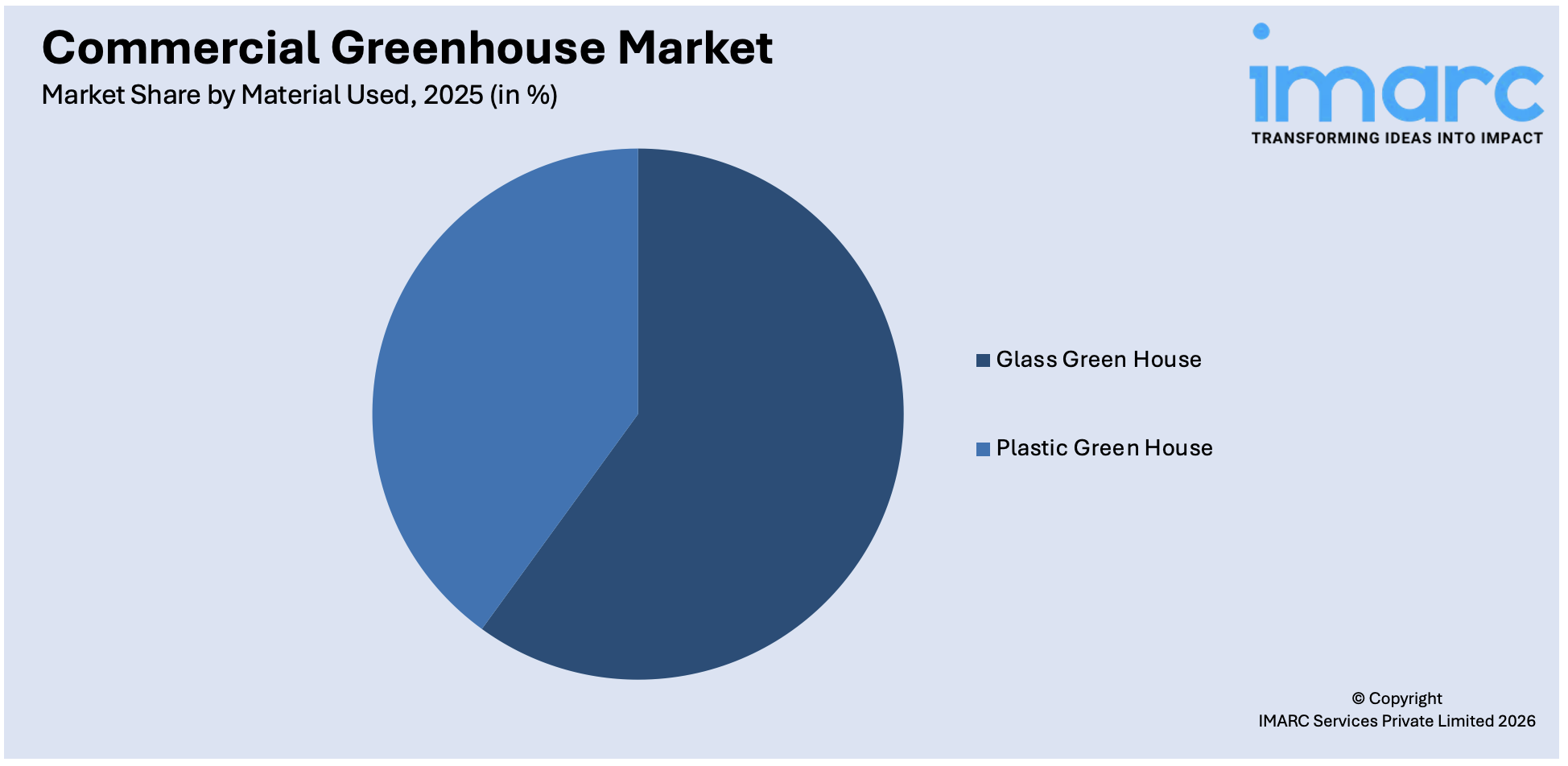 Commercial Greenhouse Market By Material Used